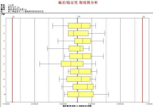 盈飞无限SPC软件-箱线图